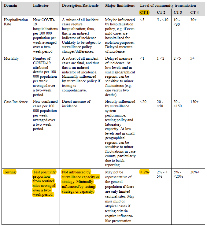 Here's another reminder that the SG Positivity Rate is not the one now used by WHO!The WHO indicator is for the random testing that ONS & others do.We're at 0.87% for the ONS/WHO rate, less than a fifth of the SG one.That's HALF the upper-limit for their L1 equivalent.2/