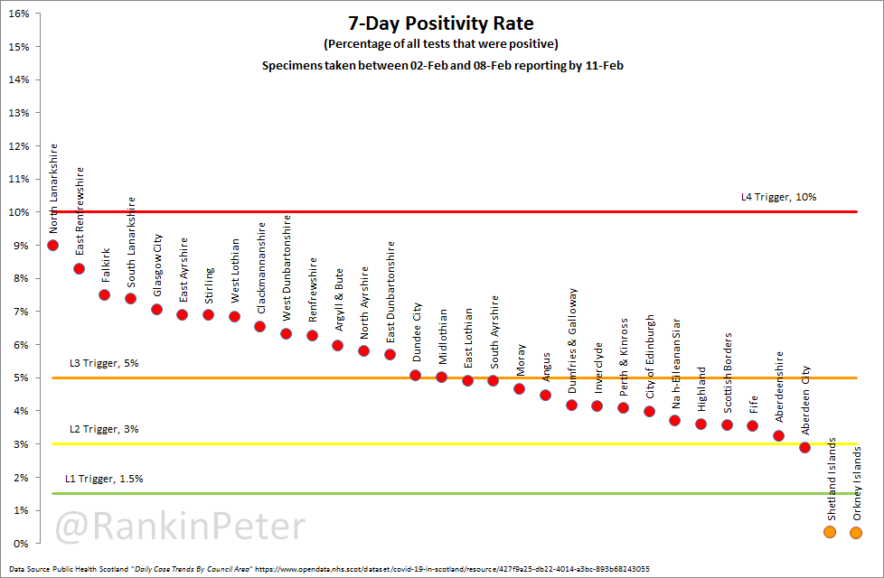 Despite the above, the SG are still quoting the wrong version of Positivity (AND not calculating it correctly!). It's improving, but will forever remain quite high if the Scottish Government continue to ignore the large number of LFD mass-tests that are being conducted.3/