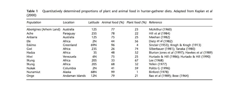 So, paleolithic people used 5 GJ/person and we use 80 GJ/person. How they were able to subsist off of a fraction of our energy use? And if agriculture is one of our biggest emitters, we might want to ask: what did they eat?Turns out, a lot of animal products.