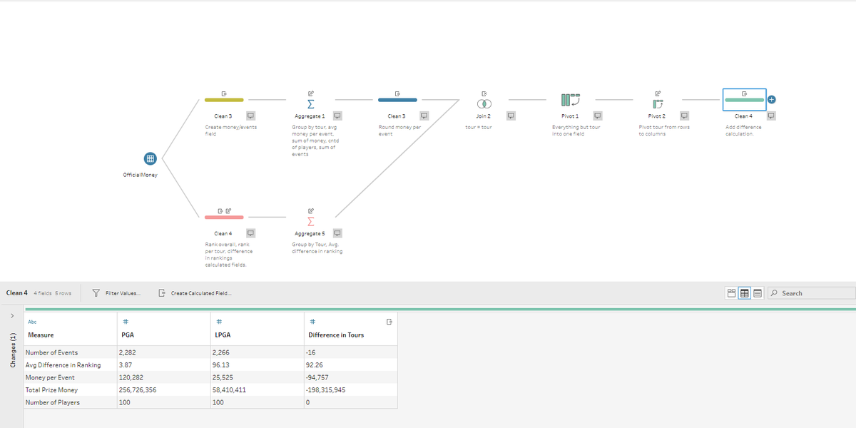 #PreppinData W6 - got a little stuck last week so I'm glad I got to the end on this one. Thanks! <a href="/Datajedininja/">Carl Allchin</a> <a href="/JennyMartinDS14/">Jenny Martin</a> <a href="/TomProwse1/">Tom Prowse</a>