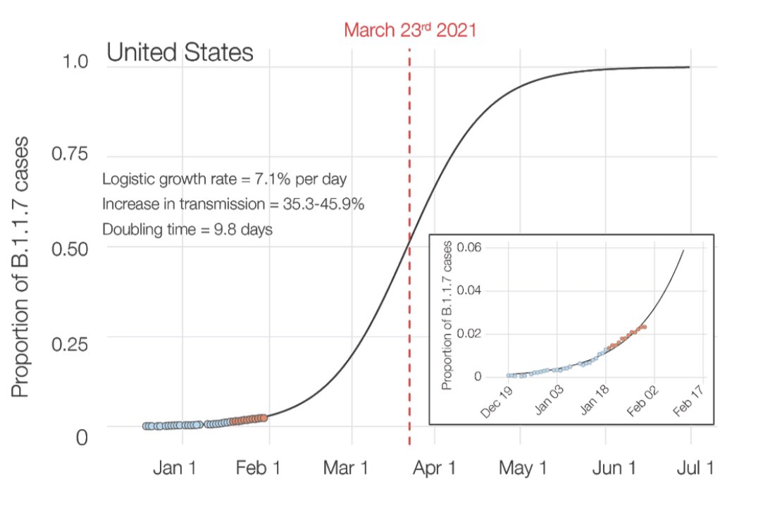 3) Nationwide, doubling time is ~10 days and with an estimated data it becomes >50% dominant around March 23rd.  https://www.medrxiv.org/content/10.1101/2021.02.06.21251159v1.full.pdf