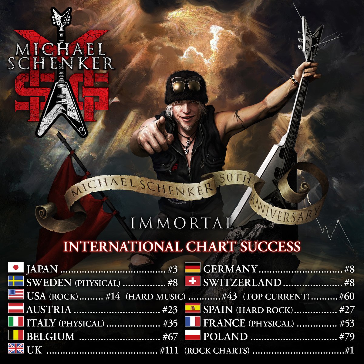 Last week, we released our new MSG album "Immortal" via Nuclear Blast, which has now entered the official sales charts worldwide, with top 10 entries in Japan (#3), Germany (#8), Switzerland (#8) and Sweden (#8). 

Thanks to everyone, rock on!
