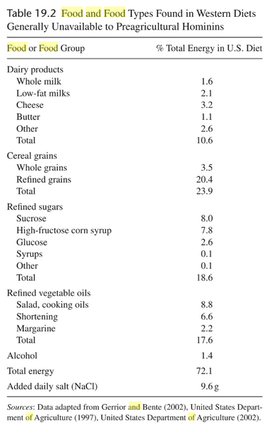In fact up to 70% of the calories we currently eat were foods *not even available* in pre-agricultural times. Many of these foods (looking at you high fructose corn syrup!) were invented in the last century! Sounds healthy! 