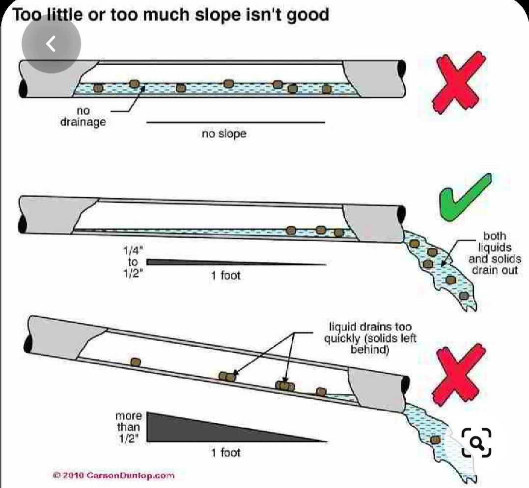 ArquitectoxHora's tweet photo. Arrancando tempranito, les dejo la explicación gráfica de por qué la inclinación de los caños cloacales, no debe ser ni mucha ni poca...
#ArquiTips 
Buenos días https://t.co/Vlh7nlIP1m