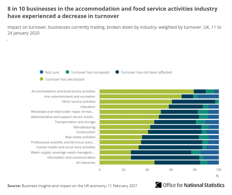 8 in 10 businesses currently trading in the accommodation and food service activities industry have experienced a decrease in turnover in the last two weeks.This is compared with normal expectation for this time of year  http://ow.ly/Lxdx50DxtVE 