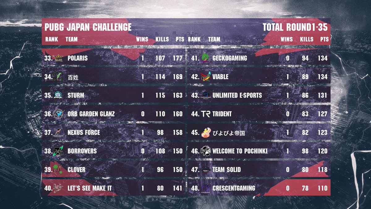 PUBGEsports_JP's tweet photo. #PJC  予選Day8 Round36-40

画像はDay7までの結果となります。

ついに予選も折り返し、新たなグループでの戦いが始まります⚔️

トップチームは入れ替わるのか、下位からの追い上げは見られるのか！？
各チームの成長にも注目です💪

選手視点一覧

https://t.co/e1T2uXWedQ https://t.co/XP2wLRIqb9