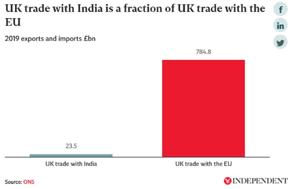 Finally, it’s important to get some perspective on the economic impact of any deal.The UK’s bilateral trade with India in 2019 was around £24bn in total.That’s around 2% of our total trade, compared with the £785bn (50%) done, in that year, with the countries of the EU...9/