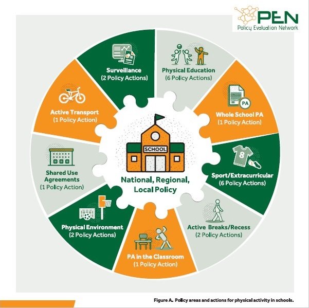 PEN_EU1's tweet photo. New SLR publication from @CatherineBWoods and @PEN_EU1 WP1 partners. The evidence for the impact of policy on physical activity outcomes within the school setting: A systematic review
https://t.co/XvdApqJS3g
#policy #evaluation #physicalactivity #schools #systematicreview https://t.co/3bXqHb7zXq