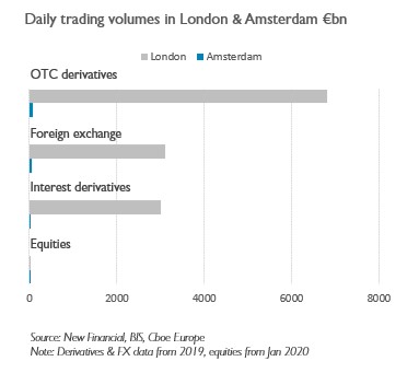 But before we start getting too excited about Amsterdam overtaking London as a financial centre, here’s a summary of the daily trading volumes in derivatives and foreign exchange (with equities at the bottom for context). 8/