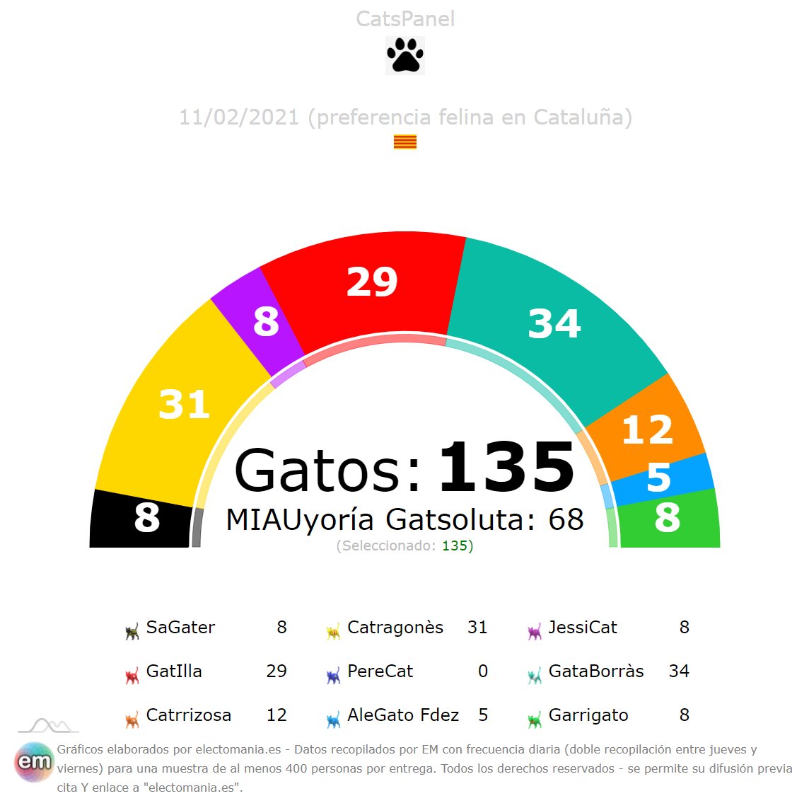 electo_mania's tweet photo. #CatsPanel🐾 (11F): 'sarpasso' de GataBorràs 🍈, que se coloca primera.
GatIlla 🌹 pierde 1p tras el DeGat 🐱💬.
Los tres gatos en cabeza 🍈🍋🌹 separados por 0,7p.
#Cataluña #gatos #cats #14FFFFFF
https://t.co/G5A30p8fE8 https://t.co/aecT0lgK30
