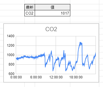 白 部屋の二酸化炭素濃度を図るために Raspberry Piとco2センサーモジュールを組み合わせてスプレッドシートに自動で記録するようにしてみました ググッたらいくつかやり方が出てくるやつ これで換気のタイミングがデータで判断できます T