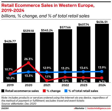 ErasmusBIG1's tweet photo. Ecommerce sales jumped in Western Europe in 2020 (+26%) but they are expected to be steady in 2021, as physical retails will recover. #ecommerce #retailsales https://t.co/IF6BQCiLbj https://t.co/sRYRDy1ylt
