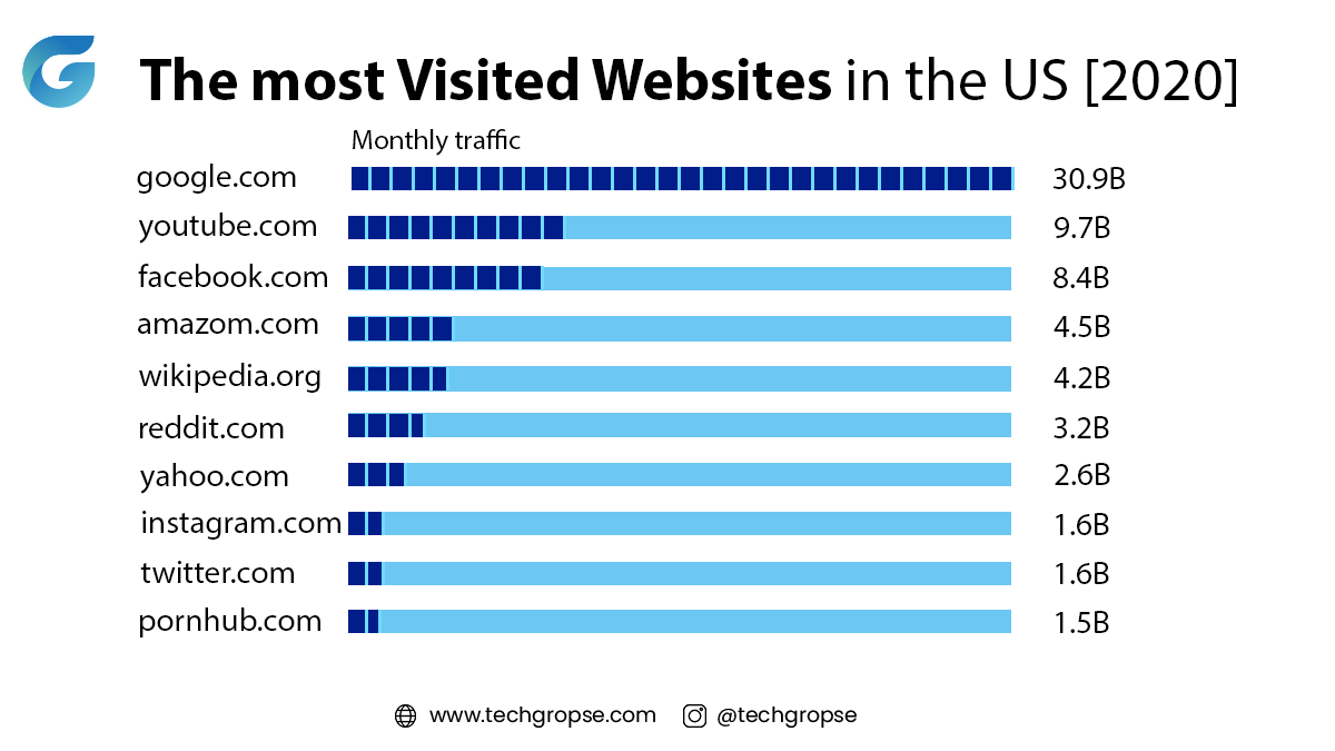 techgropse's tweet photo. Looking for a list of the most popular websites in the US in 2020?

#mostvisitedwebsite #website #websitetraffic #websiteappdevelopment #traffic #TechGropse https://t.co/D72nuxmqXF