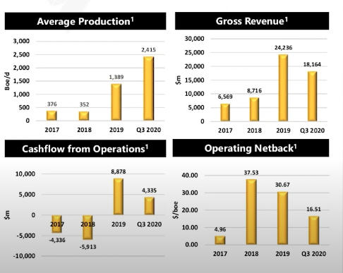  #SENX Now, from their own numbers put out in ^ presentation let's assume hey never get a better netback than in Q3 2020 ($16.51/boe)At current production (2415boepd) they're getting a yearly operating profits ~ (2415*16.51*365) of $14.5m (£10.4m)Market cap £43m, no debt