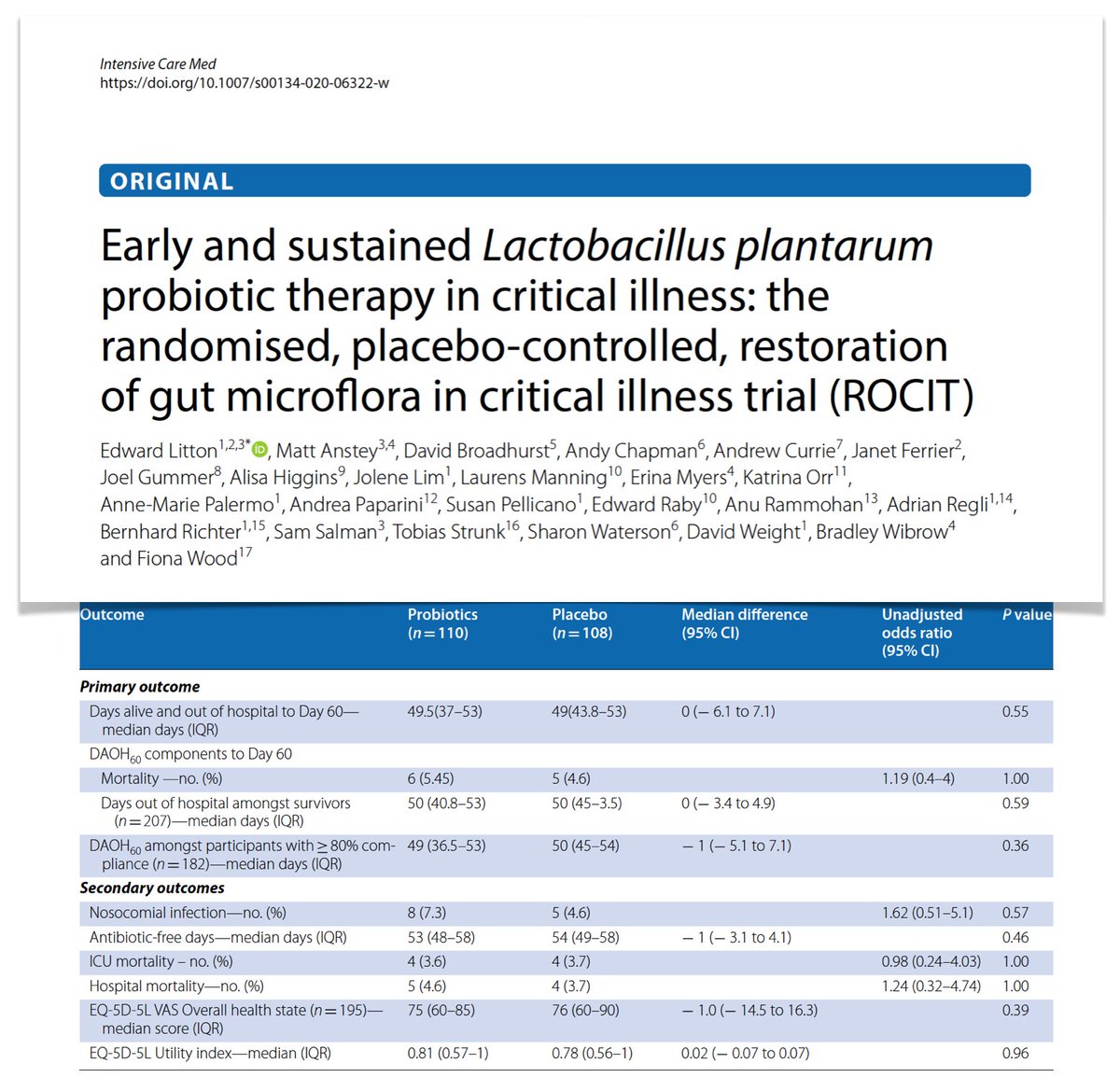 yourICM's tweet photo. Early &amp; sustained untargeted administration of probiotic therapy to adults admitted to #ICU: safe, but not associated with improved outcomes. Results of 
ROCIT, restoration of gut microflora in critical illness, trial open access #FOAMcc on @yourICM 
https://t.co/mP4bkHpqSs https://t.co/ry1E4IE4Pg