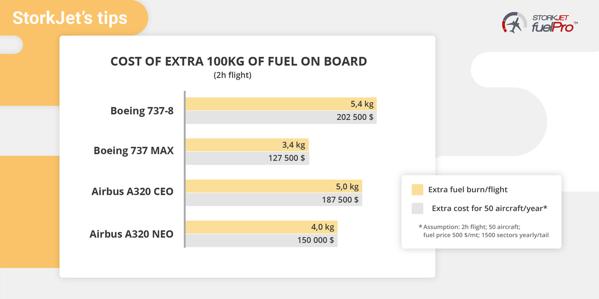 StorkJet's tweet photo. StorJet’s Tips – Cost of weight
Do you know how expensive an inaccurate fuel planning can be?
#fuelPro will support you to estimate it right!
#airlines #aviation #costofweight #fuelefficiency #StorkJet #StorkJetTips https://t.co/U9gdGTAXgt