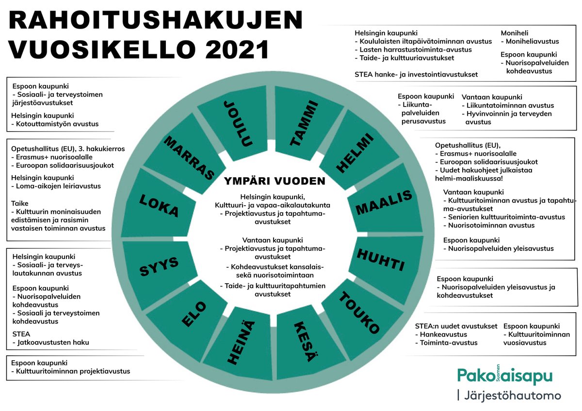 Kukunoriry's tweet photo. Nappaa talteen @jarjestohautomo'n tekemä rahoitushakujen vuosikello. Vaikuttava toiminta tarvitsee resursseja, joten ei pelätä puhua rahasta avoimesti myös järjestöissä ja jakaa tietoa. https://t.co/D15VupGTBR