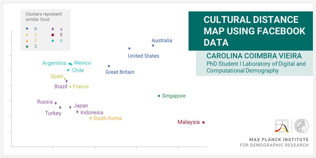 Focusing on food as a cultural marker, <a href="/carol_coimbra2/">Carolina Coimbra</a> is able to represent countries’ cultural distance using people’s interests in popular dishes, as revealed by Facebook data. #WomenInScience