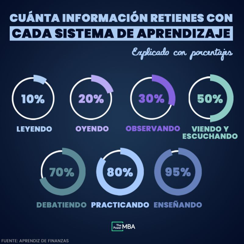 ThePowerMBA's tweet photo. 📌Lo que hace que una persona realmente aprenda y prospere no es estudiar para obtener un título, sino ser capaz de aplicar con éxito todo ese conocimiento que ha adquirido en el proceso.📚

#FelizJueves https://t.co/T1qoA5a5Pg