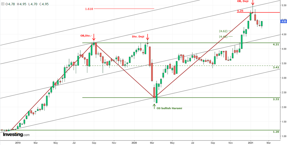 AnastasiosGe's tweet photo. #Profile #PRFr #GreekStocks 1W ... ο πρώτος μας στόχος έχει επιτευχθεί και έχουμε εβδομαδιαίο doji σε υπέρ-αγορασμένη περιοχή ... η επόμενη κορυφή θα φέρει και την απόκλιση https://t.co/wYiwGSoTcj