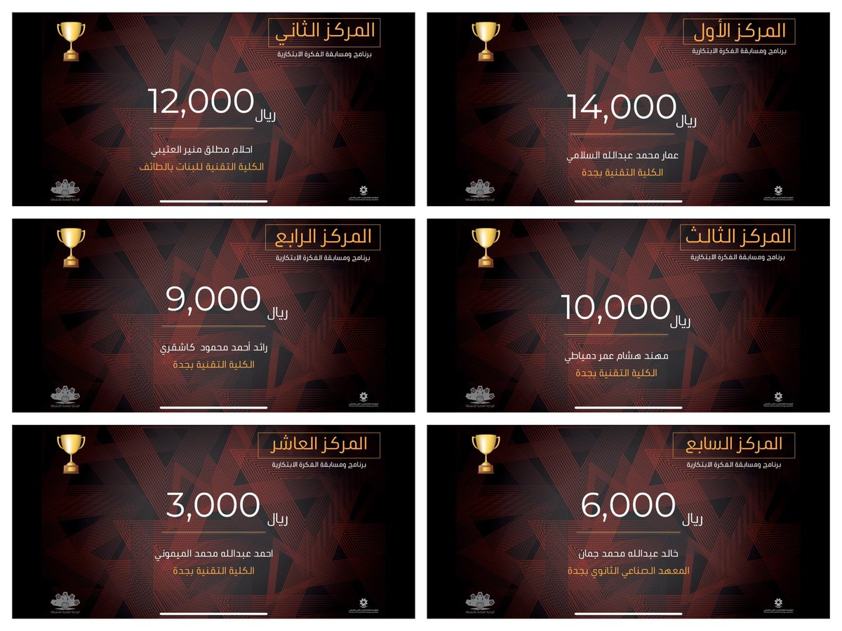 tvtc_makkah's tweet photo. تهنئ الإدارة العامة لـ #التدريب_التقني بمنطقة مكة المكرمة أبناءها المتدربين والمتدربات بـ(كلية التقنية بجدة،كلية التقنية للبنات بالطائف،المعهد الصناعي بجدة)على تحقيقهم صدارة المراكز المتقدمة(المستوى الذهبي)في مسابقة #الفكرة_الابتكارية التي تنظمها TVTCعلى مستوى المملكة للعام١٤٤٢هـ https://t.co/fcqTEhS8Pz