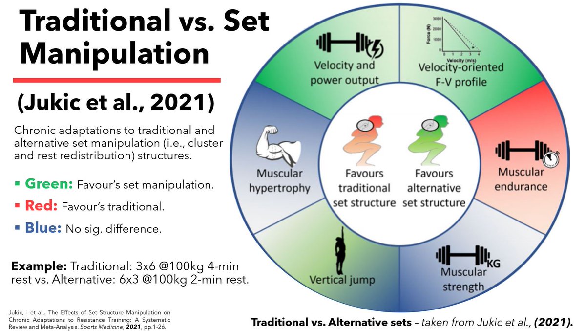 1) In Gaelic football, maintaining strength and power without adding disruptive magnitudes of fatigue is challenging. Systematic reviews from <a href="/JukicIvan/">Ivan Jukić</a> &amp; Co. suggest set manipulation strategies could be a viable option to improve neuromuscular adaptations despite lower fatigue.