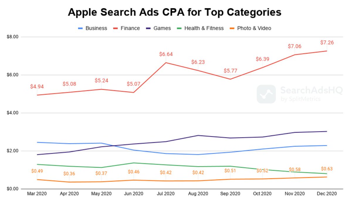 Thomasbcn's tweet photo. #ASA 2021 benchmarks

• 6.3% TTR, 48% CR
• $1.10 CPT, $1.78 CPA

Data #SearchAdsHQ by @SplitMetrics 
https://t.co/oECzfuAGK5 https://t.co/LLXK5X6j5Z