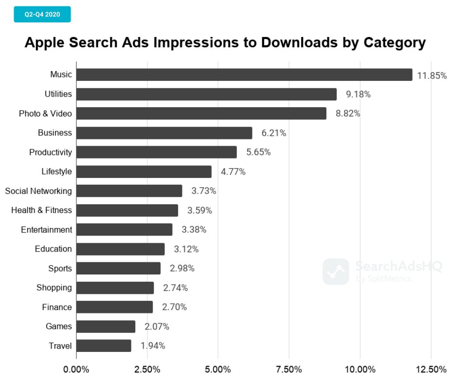 Thomasbcn's tweet photo. #ASA 2021 benchmarks

• 6.3% TTR, 48% CR
• $1.10 CPT, $1.78 CPA

Data #SearchAdsHQ by @SplitMetrics 
https://t.co/oECzfuAGK5 https://t.co/LLXK5X6j5Z