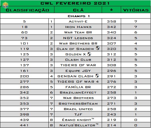 Depois de quase um ano voltamos a ter Brasileiros no top 5 mundial! 🇧🇷

<a href="/CocFT/">Fortaleza Team</a> MITOS!🏆

Não podemos deixar de mencionar o <a href="/IronHawks_/">Iron Hawks</a> e War Team Br que conquistaram o 1º e 2º lugar do seu grupo, brigando até o último dia!

<a href="/NgtLegends/">NGT Legends</a> esperamos vê-los constantemente no topo. 👀
