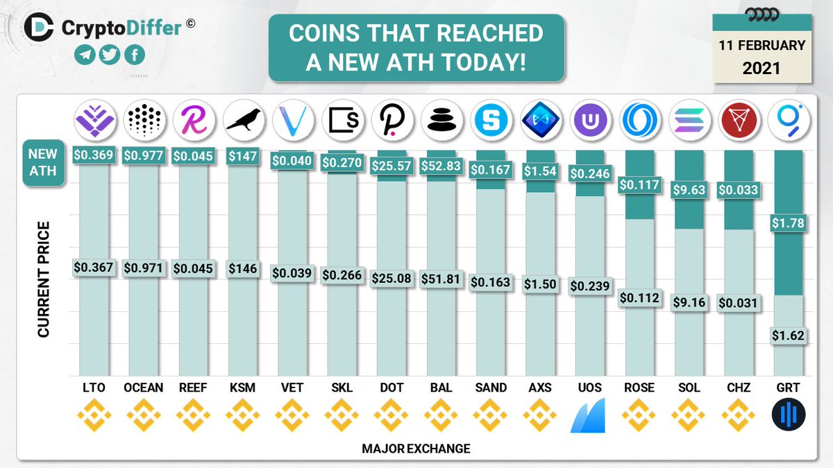 CryptoDiffer's tweet photo. COINS THAT REACHED A NEW ATH TODAY!

$LTO $OCEAN $REEF $KSM $VET $SKL $DOT $BAL $SAND $AXS $UOS $ROSE $SOL $CHZ $GRT https://t.co/K9nspE14Py