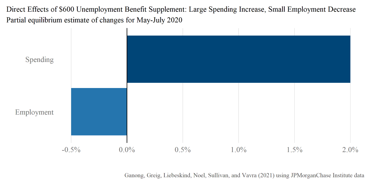  new paper on labor market & expanded UI benefits  Tldr: spending  more than expected, job search  order of magnitude less than expected1) rise of repeat unemployment2) effect of UI on spending3) effect of UI on job search4) connections to current policy debate