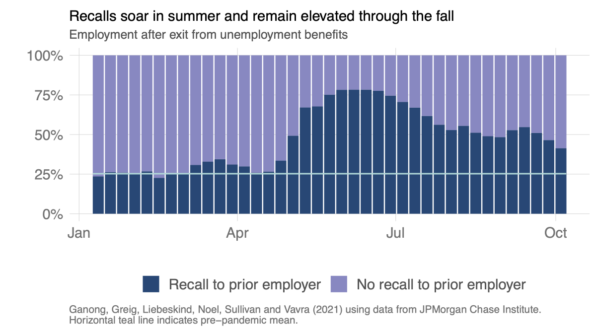 How did so many people go back to work in an obviously depressed economy? Answer: many people who were laid off and got UI were then recalled to prior employer.