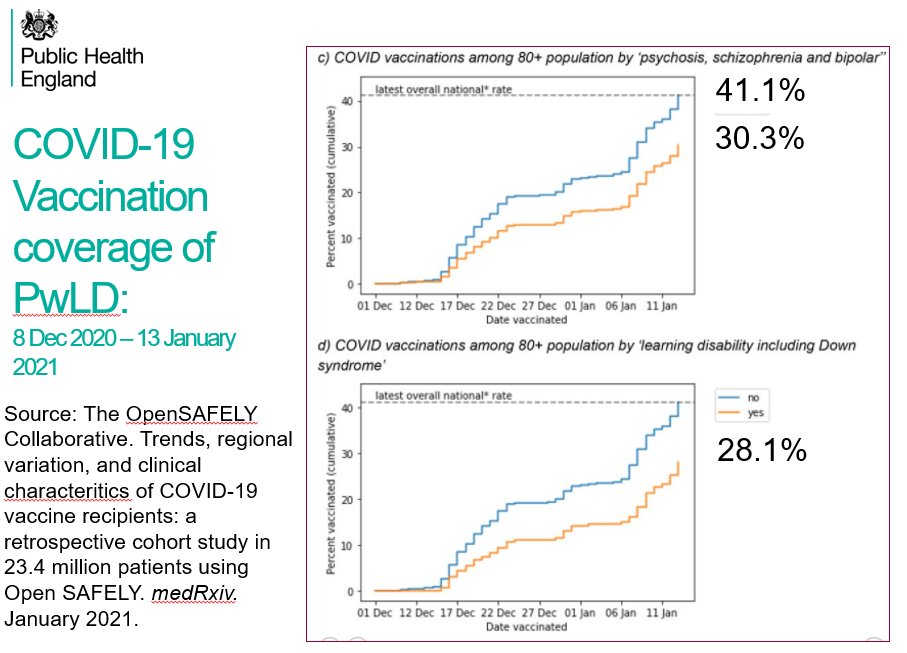 COVID19 vaccine coverage in people with learning disabilities substantially lower than other eligible population groups (28.1% vs 41.1% as of 13 Jan 2021)