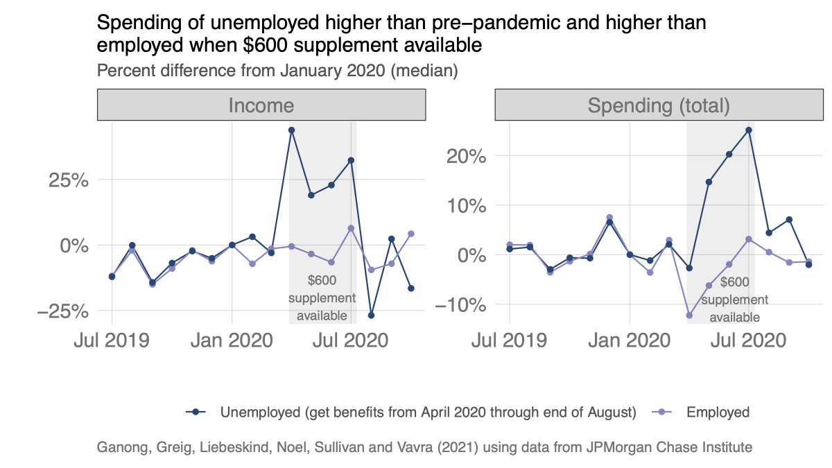 2a) Spending rises and falls with unemployment insurance. Every other pre-pandemic paper: spending  during unemployment. US during pandemic: spending  during unemployment b/c of the $600 supplement.