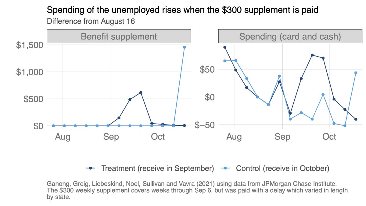 2b) Spending rises more than expected.Workers used the $600 supplement (available April-July) to build up substantial liquidity and yet we still see high MPCs from the $300 supplement (largely paid out in September).