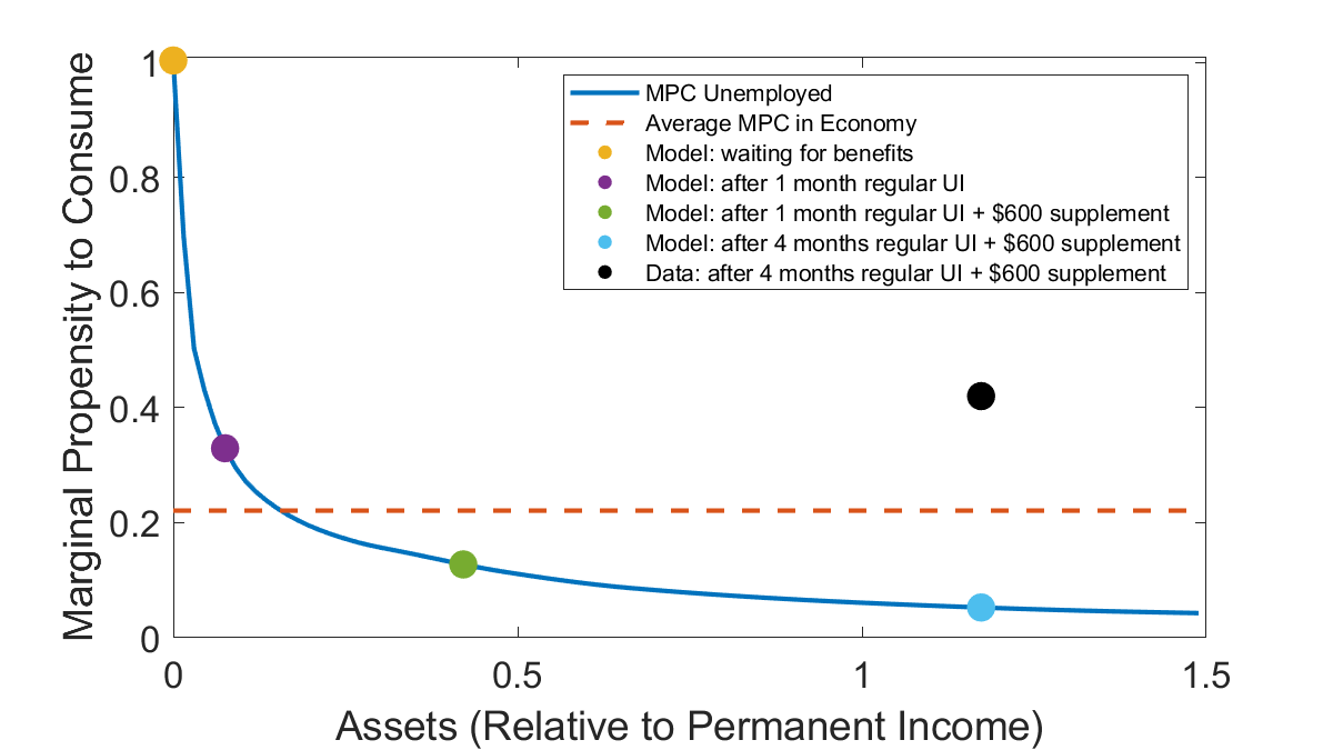 A large spending response to additional UI, even after liquidity built up, is remarkable. In the standard consumption model, high liquidity => low MPCSpending out of UI supplements is larger than what the standard model predicts (will return to this in policy thoughts below)