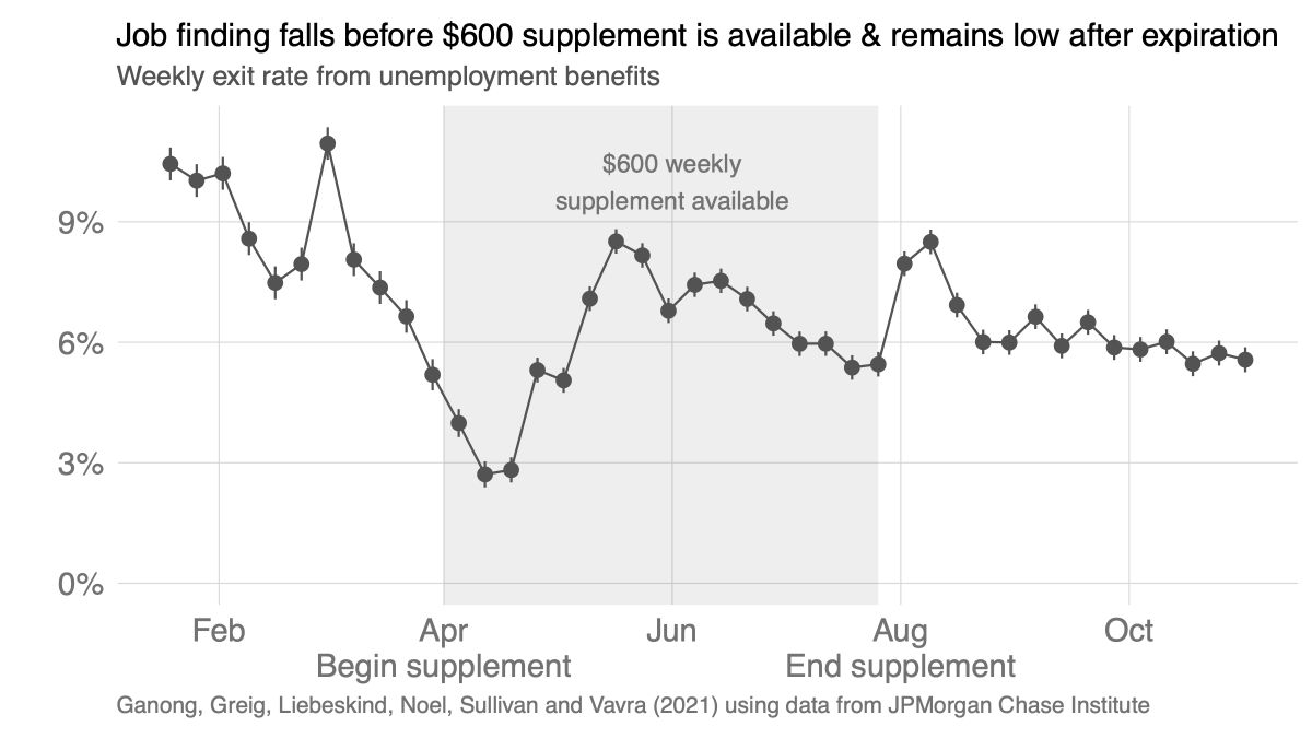 3) In contrast to spending (which changes more than expected), job-finding changes *less* than expectedI wish we had a quasi-experimental design here, but we don’t because every unemployed worker is eligible for the supplement. Instead, we study the evolution of job-finding