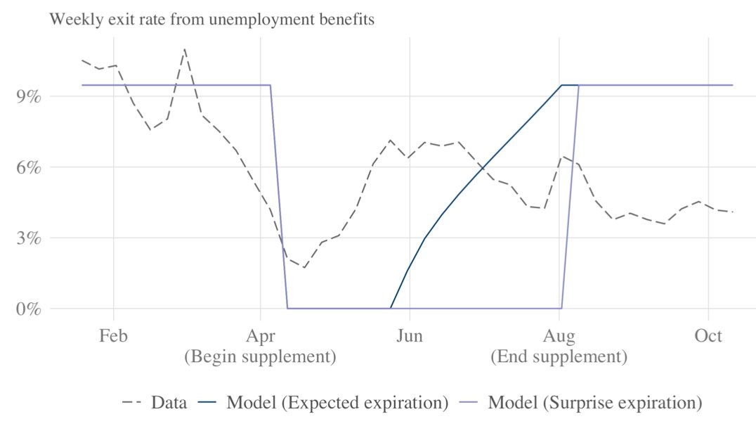 How much would a $600 supplement affect job search?Using a standard structural model tied to pre-pandemic estimates of the disincentive effect of UI, a $600 supplement would cause massive fluctuations in job finding. Data: little change in job finding => disincentive is small