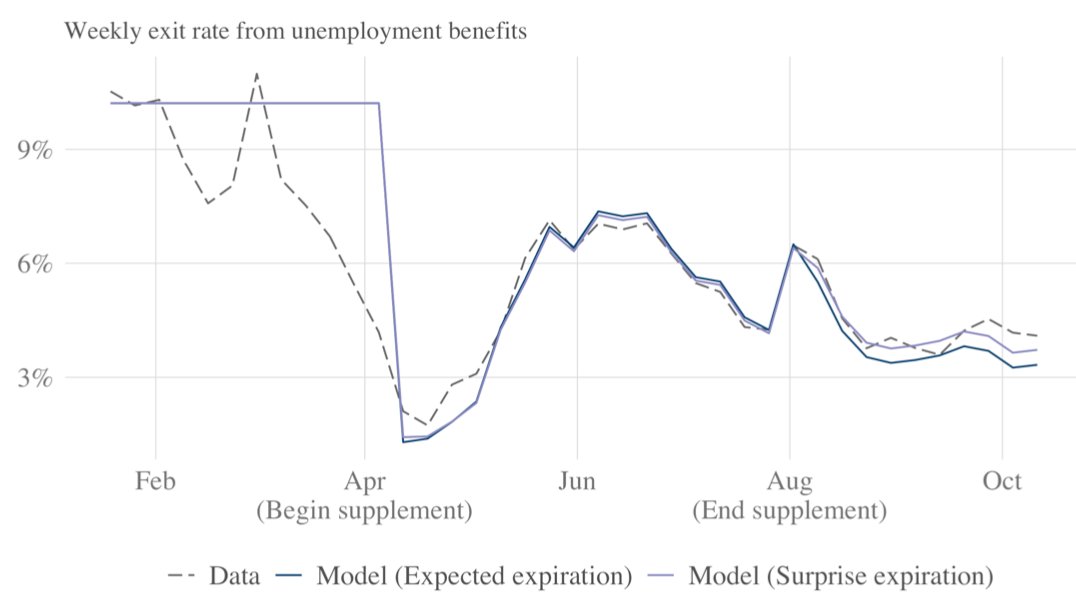 We enrich our model to allow for recalls (this is essentially the  @lkatz42 (1986) model). the evolution of new job starts can do a much better job of matching the data from the pandemic.