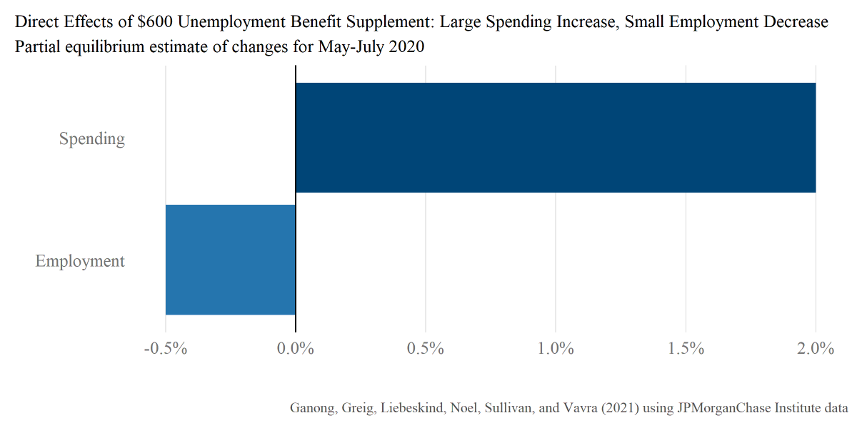 We combine our causal spending estimates and our model-based job search estimates to quantify the impact of the supplement (abstracting from GE effects). We think the estimates are suggestive that the benefits outweigh the costs, but we don’t analyze that question in this draft.