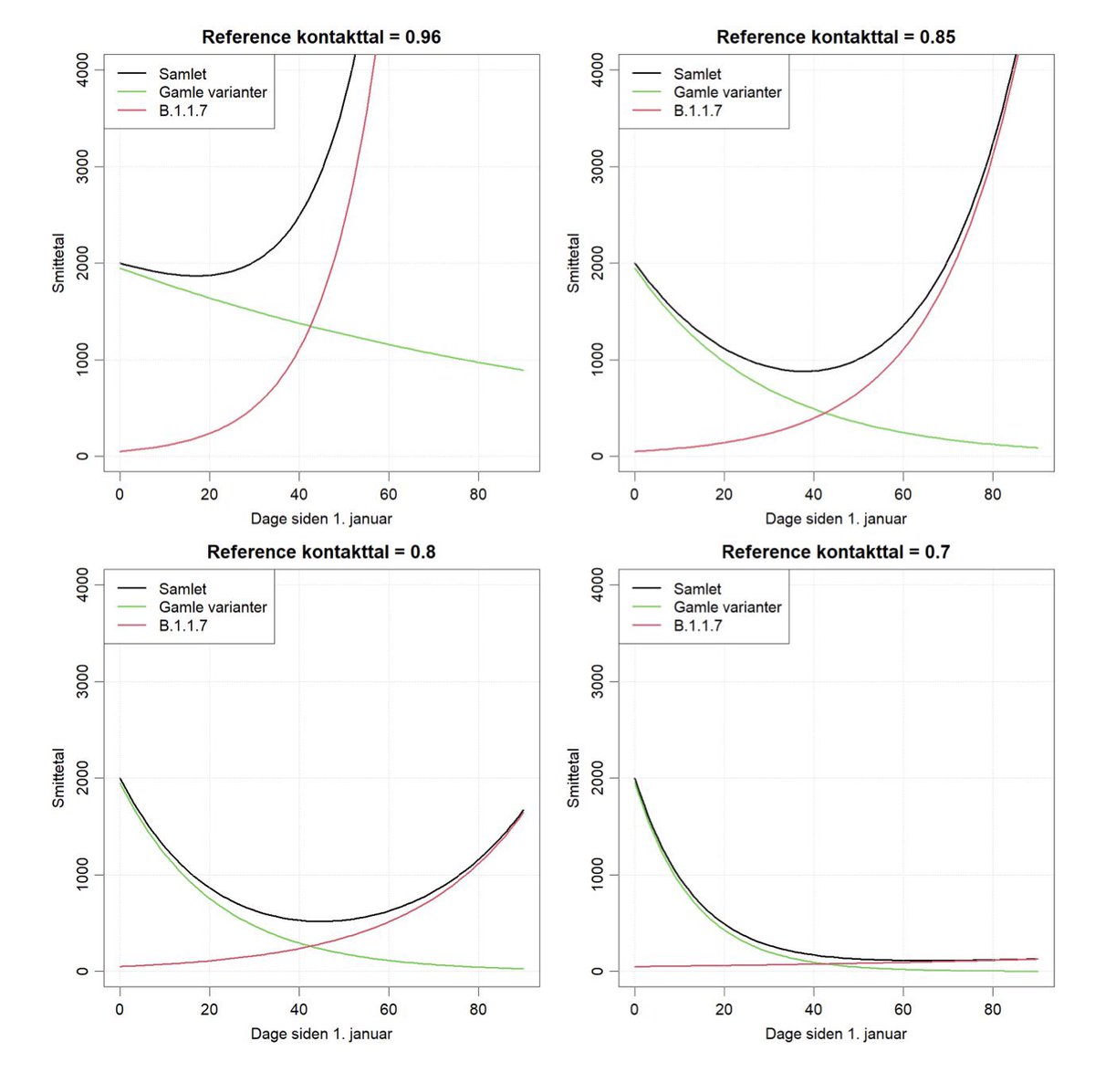 16) Danish CDC models show the same thing. Unless we slam the R current to <0.7, but optimally <0.6 right now, we will be in a world of trouble soon.