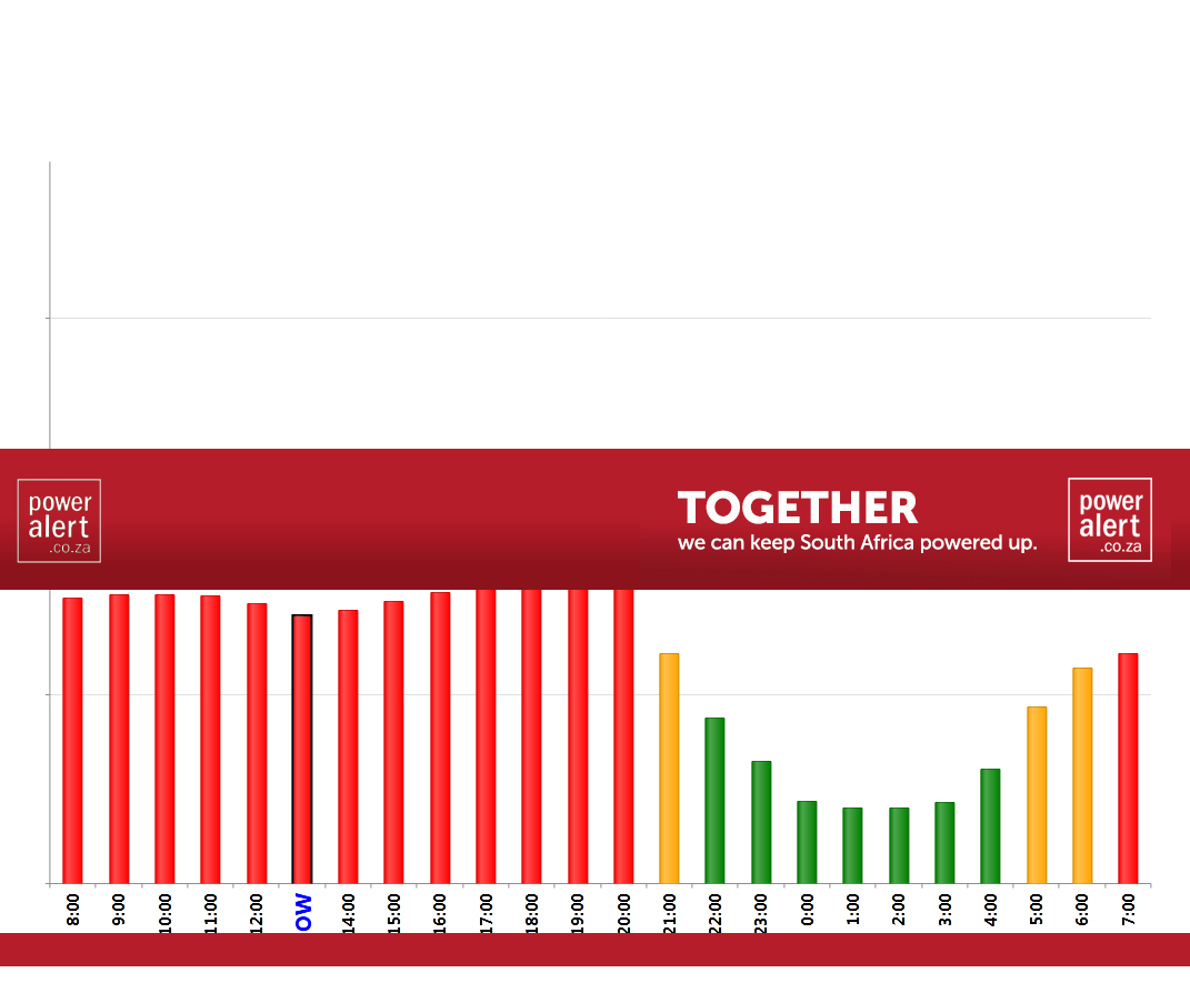 AnakinStealth's tweet photo. @Eskom_SA Back in the RED again ... when will the electricity suddenly go off again? With short notice? At 12h35 you were in the orange zone. Your system is extremely unpredictable - maybe it's because I dared to switch on my geyser for 2hrs: it's like magic, every time. Geyser OFF now!? https://t.co/a8lYzlz0jP