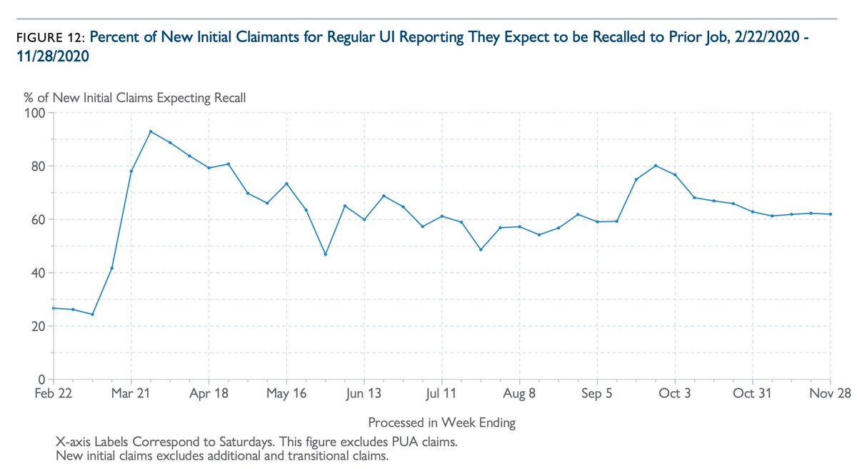 2) We are particularly worried about workers who are waiting for recall. Among new UI claimants in California,  @alexbellecon  @TJ_hedin Schnorr &  @TillvonWachter, 60% expect recall.Among all unemployed in CPS, 2.7 million (25% of all unemployed) expect recall