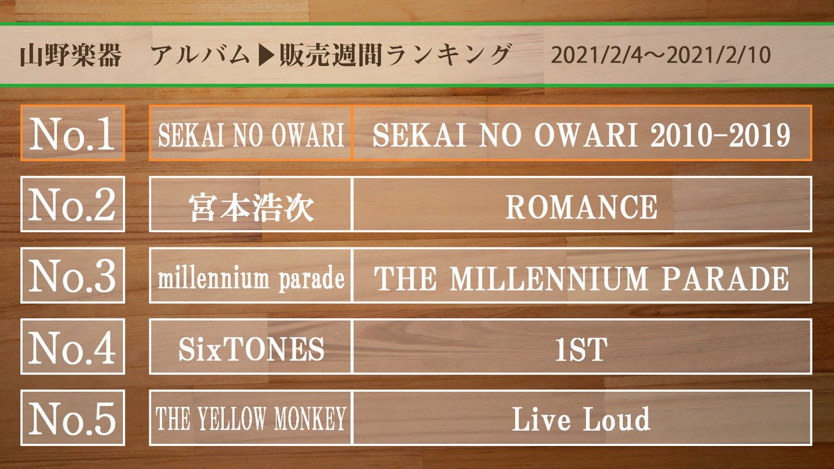 yamanomusic's tweet photo. 【アルバム週間チャート2021/2/4～2021/2/10】
1位 #SEKAINOOWARI
2位 #宮本浩次 #ROMANCE
3位 #millenniumparade #ミレパ
4位 #SixTONES #SixTONES_1ST
5位 #THEYELLOWMONKEY #TYMLiveLoud https://t.co/RFjKt0mtPB