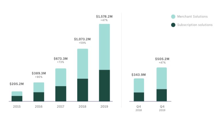 1)  $SHOP launched Shopify Payments in mid 2013 and this substantially changed the trajectory of its business, which previously didn’t scale (directly) with the GMV running through its platform Shopify Payments today is ~75% of SHOP’s faster growing non-subscription revenue