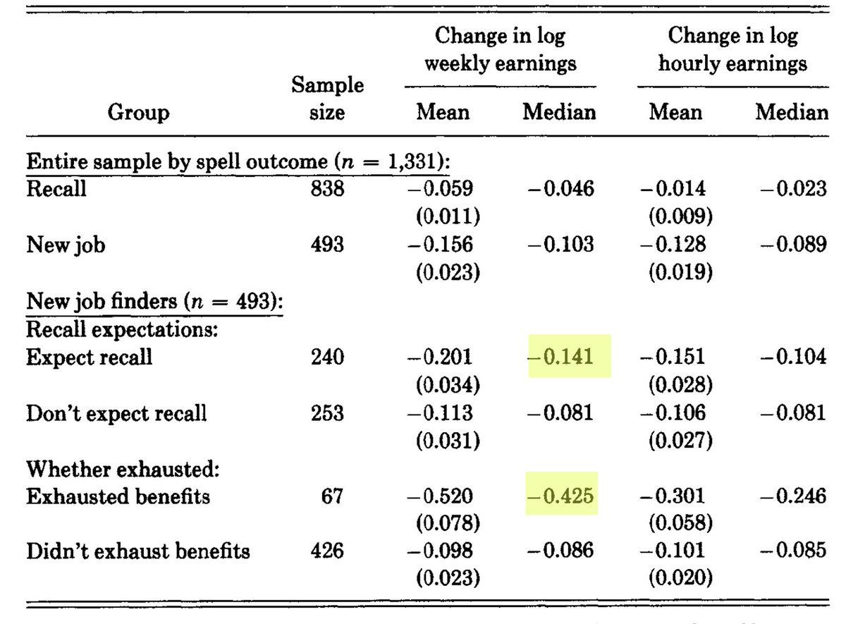 2, cntd)  @lkatz42 and Meyer (1990) find that workers who expect to be recalled search less & if not recalled, end up taking much lower-paying jobsIt would be a tragedy if these patterns are repeated en masse from people who lost their jobs in the pandemic & didn’t get recalled