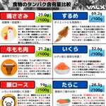 知っておくと筋トレも捗る？食材の中に含まれるタンパク質含有量まとめ!