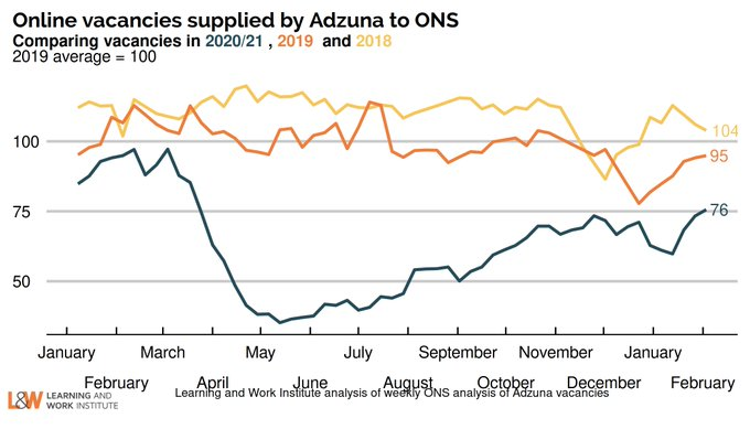 Latest @adzuna online vacancies data shows w/e 5 Feb strongest since 1st lockdown (down 20% on level in same week last year) via @LWpaulbivand @ONS