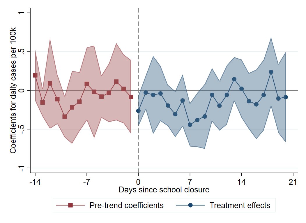 Hi Event-Study-with-Staggered-Adoption- #EconTwitterCould you please share with me (by DM/email/here) your code for generating the appropriate dummies, estimating the event study coefficients and plotting them? And a reference to the corresponding figure in your paper. Thanks!