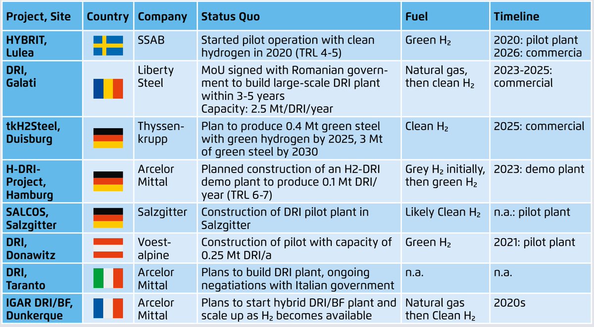 We see strong demand for hydrogen from steel in particular as producers all over Europe () plan to move to direct reduced iron (DRI) processes – and so do others around the globe, as recent announcements from China and Korea have shown. (6/17)